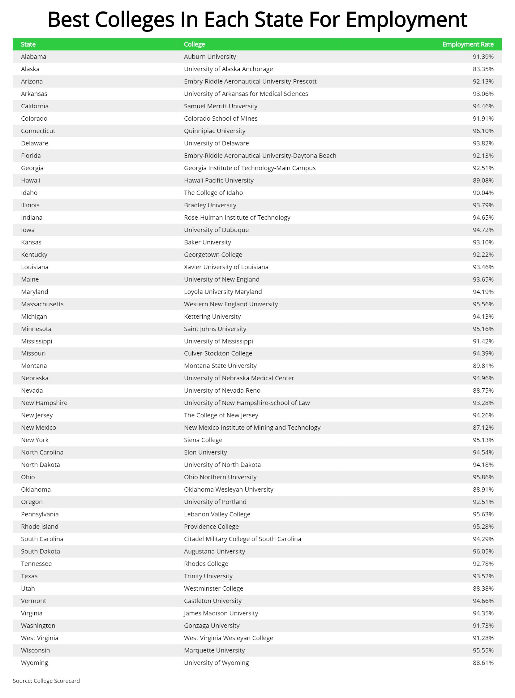 best colleges in each state for employment table