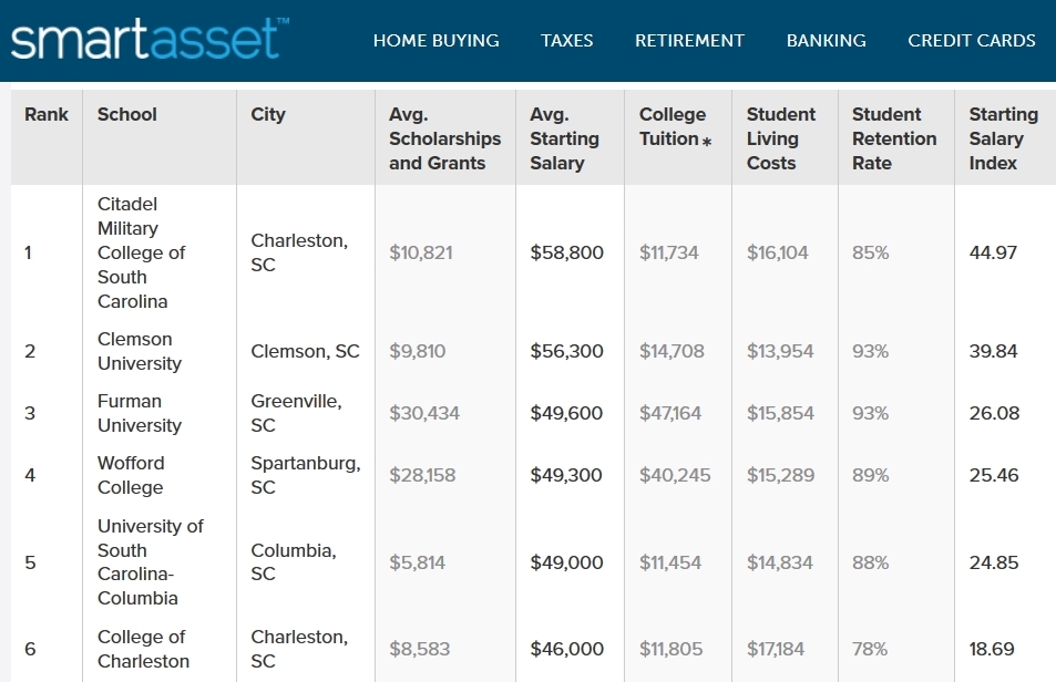 SmartAssets graphic showing The Citadel ranking number one out of all SC public colleges and universities for salaries after graduation